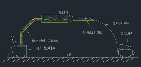 珠海粉尘管道清洗原理